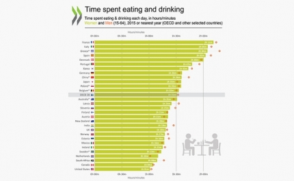 Em que países as pessoas gastam mais tempo nas refeições? Portugal está no Top 10