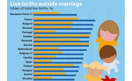 Portugal é o quarto país da UE com onde nascem mais bebés «fora do casamento»