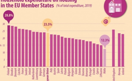 Despesas das famílias portuguesas com habitação, água, luz e gás representam 17,6% do orçamento