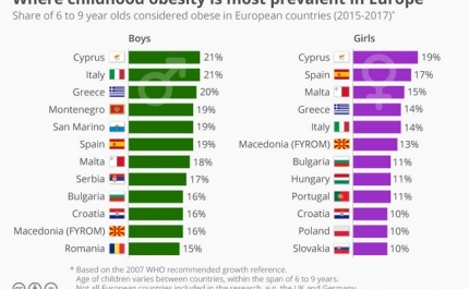 Os 12 países onde a obesidade infantil mais prevalece