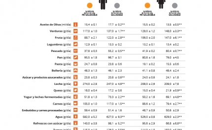 As crianças e adolescentes com hábitos de vida saudáveis seguem um padrão de dieta próximo da mediterrânica