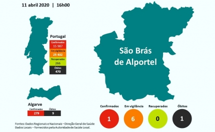 São Brás de Alportel contabiliza 1 morto por COVID-19