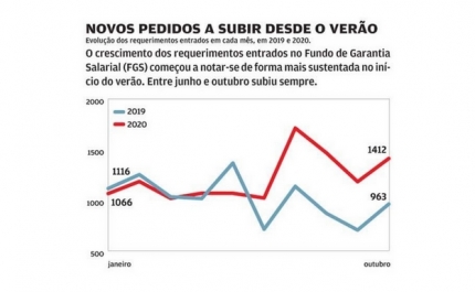 Pedidos ao fundo que paga salários em atraso sobem 55% com a pandemia