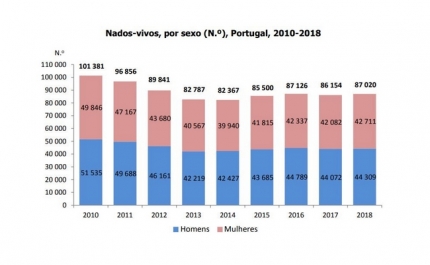 Há mais pessoas a nascer e casar em Portugal – mas também há mais óbitos
