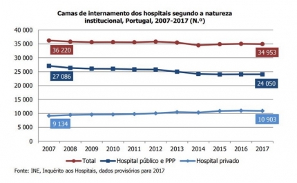 Hospitais do setor público asseguram mais de 70% dos internamentos e cirurgias