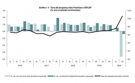 Taxa de poupança das famílias foi de 10,6% no 2º trimestre – o valor mais elevado desde 2013