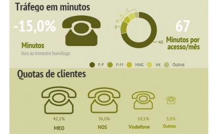 Chamadas por telefone fixo têm os dias contados? Caíram 15% num ano