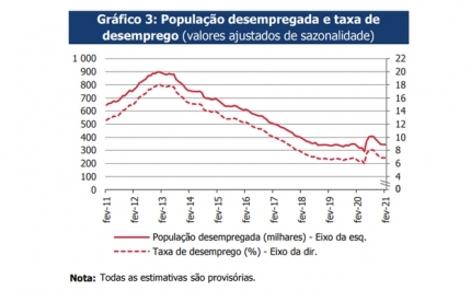 Taxa de desemprego «estabiliza»: mantém-se nos 6,9% em janeiro e fevereiro