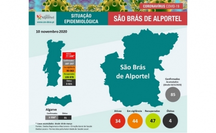 ATUALIZAÇÃO DE INFORMAÇÃO DE COVID 19 EM SÃO BRÁS DE ALPORTEL