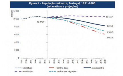 Portugal perderá 2,1 milhões de residentes em 60 anos – em 2080 seremos 8,2 milhões