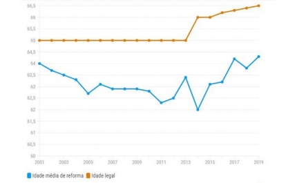 Idade média da reforma no privado dispara para máximos de 20 anos