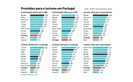 Turismo é responsável por 7,9% do emprego no país e vai continuar a crescer em 2016