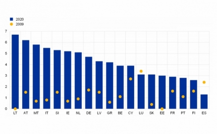 Portugal foi o terceiro país da Zona Euro que gastou menos em relação ao PIB para combater a pandemia