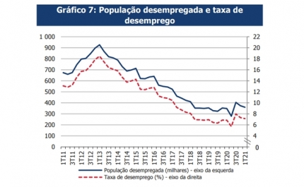 Taxa de desemprego a recuar em 2021 – desceu para 7,1% no primeiro trimestre