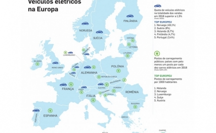 Portugal entre os «campeões» de vendas de carros elétricos