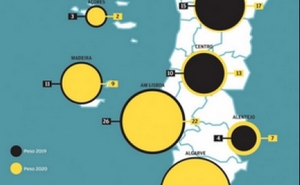Turismo ganha «terreno» no Centro, Alentejo e Norte de Portugal à boleia da pandemia