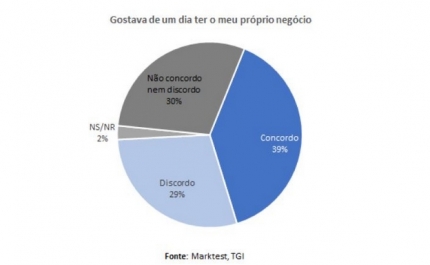 Ter o próprio negócio, sim ou não? Quase 40% dos portugueses gostava...