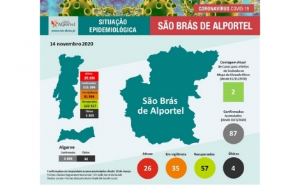 ATUALIZAÇÃO DE INFORMAÇÃO DE COVID 19 EM SÃO BRÁS DE ALPORTEL