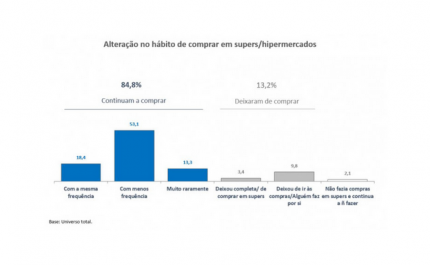 Portugueses continuam a fazer compras em super/hipermercados... mas com menos frequência