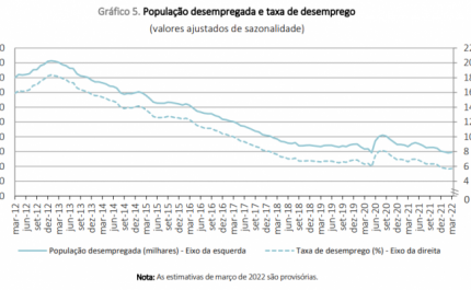 Desemprego (5,7%) sobe face a fevereiro mas cai em termos homólogos