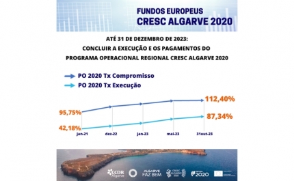 Autoridade de Gestão do Programa Regional do Algarve mantém objetivo de plena execução dos 318,7 Milhões de fundos europeus destinados ao Algarve