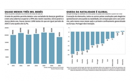 Taxa de natalidade em mínimos devido à pandemia - desde 2015, pelo menos...