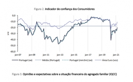Com desconfinamento, confiança dos consumidores e clima económico crescem