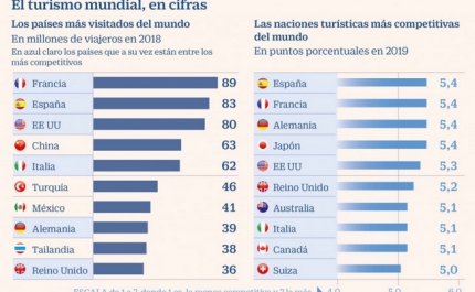 Turismo em números: estes são os 10 países mais visitados do mundo