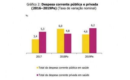 Despesa corrente em saúde aumentou em 2018 e 2019 mais de 5%