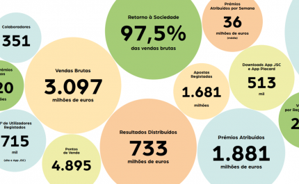Portugueses gastaram 8,5 milhões de euros por dia em jogos da Santa Casa