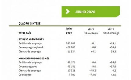 Número de desempregados inscritos em junho dispara com a Covid-19 mas recua face a maio