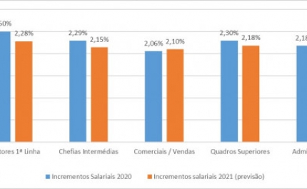 Empresas vão contratar em 2020 e 2021? Mais de metade não...