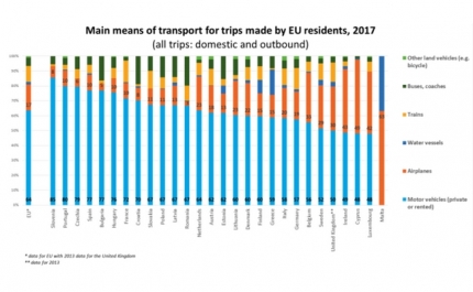 Carro é o transporte favorito dos portugueses para viajar