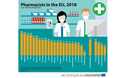Portugal é o 8º país da UE com mais farmacêuticos por habitante