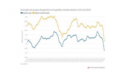 Preços dos combustíveis descem «à boleia» do coronavírus