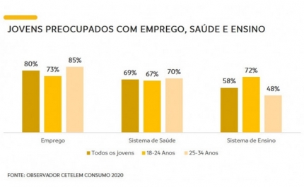 Pós-Covid: jovens mostram-se mais otimistas, mas preocupados com o emprego