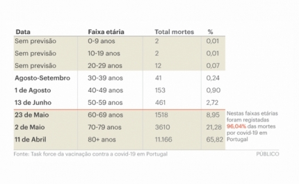 Vacinação contra a Covid-19: estas são as datas previstas para cada faixa etária