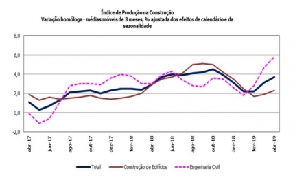 Construção em Portugal tem a maior subida em cinco meses