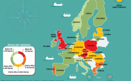 Quantas horas trabalha um português por semana? Mais ou menos que outro europeu?