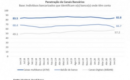 Portugueses vão menos ao banco em tempos de pandemia – e usam mais o telemóvel