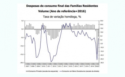 Gastos com carros, mobílias, computadores e telemóveis disparam com a pandemia