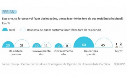 Mais de metade dos portugueses não vai passar férias fora de casa este ano