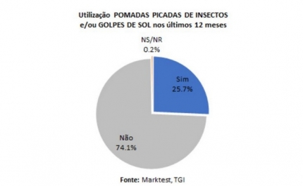 Cuidado nas férias: 2,2 milhões de portugueses utilizam pomadas para picadas de insetos