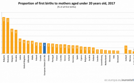 Com que idade são mães pela primeira vez as europeias? Depende do país...