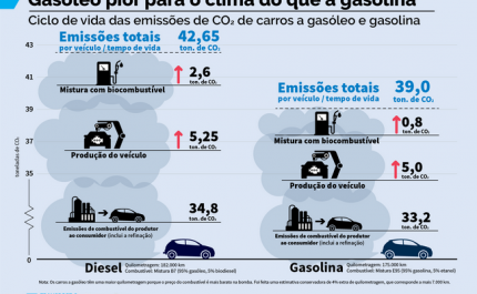 Estudo revela: gasóleo é pior para o clima do que a gasolina, embora represente ainda 70% dos carros vendidos na Europa