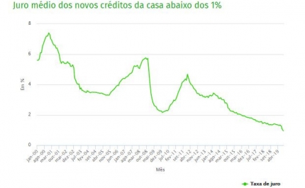 Juros dos novos créditos da casa em mínimos históricos - abaixo dos 1% pela primeira vez