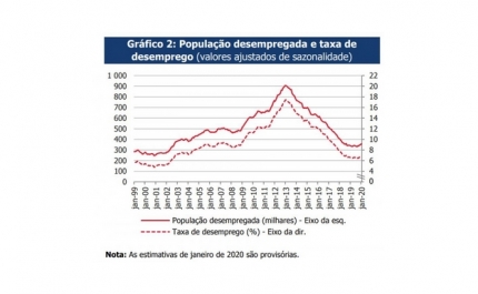 Taxa de desemprego a subir para 6,9% no início de 2020