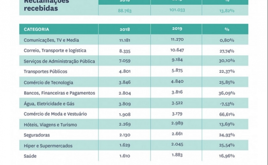 2019 É ano recorde de queixas: foram mais de 101 mil