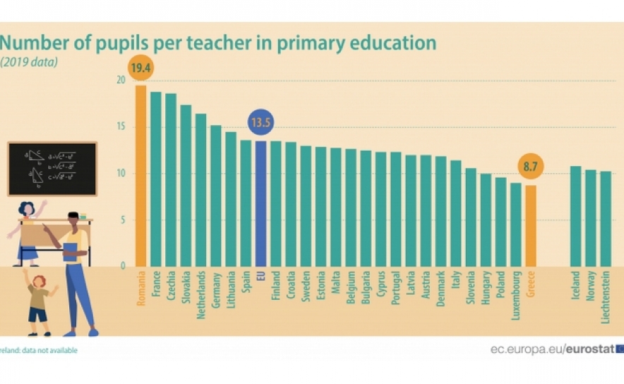 Portugal abaixo da média da UE no número de alunos por professor no ensino primário