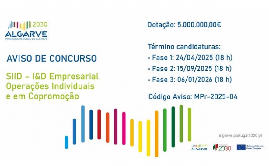 ALGARVE 2030 dispõe de 5 Milhões de Euros para apoio à Investigação e Desenvolvimento Empresarial